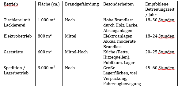 Tabelle zeigt empfohlende Betreuungszeiten im Branchenvergleich