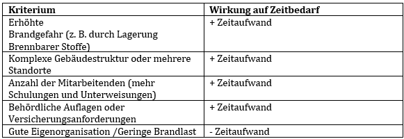 Tabelle zeigt die Wirkung des Zeitbedarfs nach Kriterien